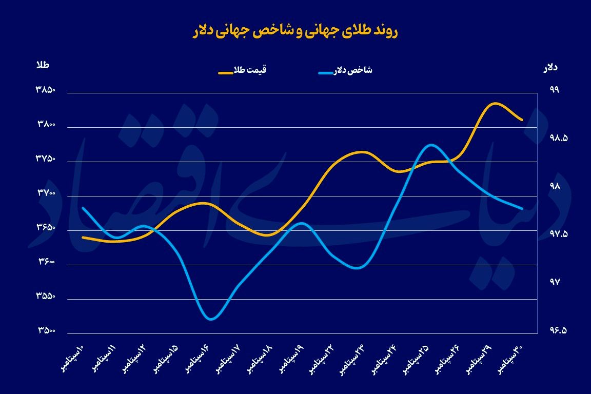 طلای جهانی در مرز ۴ هزار دلار