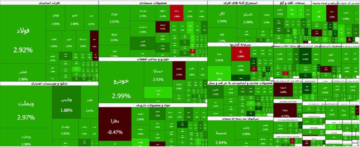 بورس در آستانه فتح کانال ۸ میلیونی